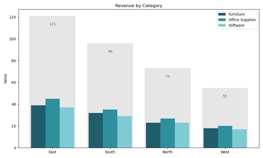 Revenue by Category oszlopdiagram
